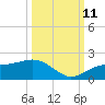 Point Pinellas tide chart for Friday, October 11, 2024
