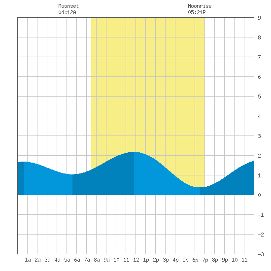 Point Pinellas tide chart for Monday, October 14, 2024