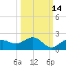 Point Pinellas tide chart for Monday, October 14, 2024