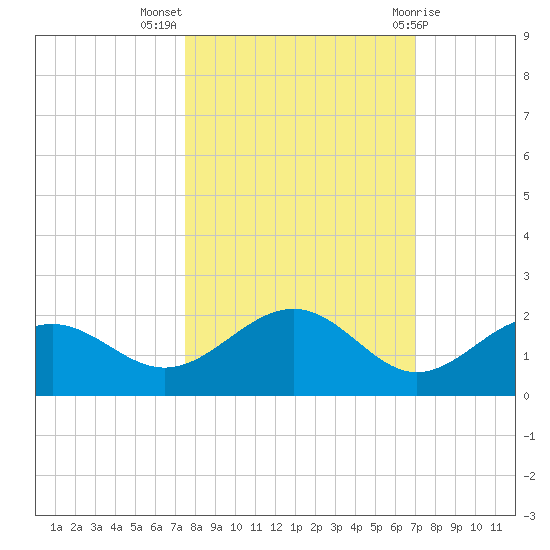 Point Pinellas tide chart for Tuesday, October 15, 2024