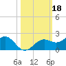 Point Pinellas tide chart for Friday, October 18, 2024