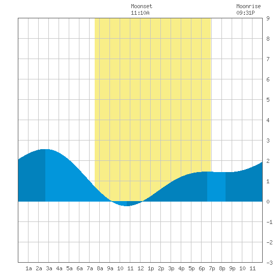 Point Pinellas tide chart for Sunday, October 20, 2024