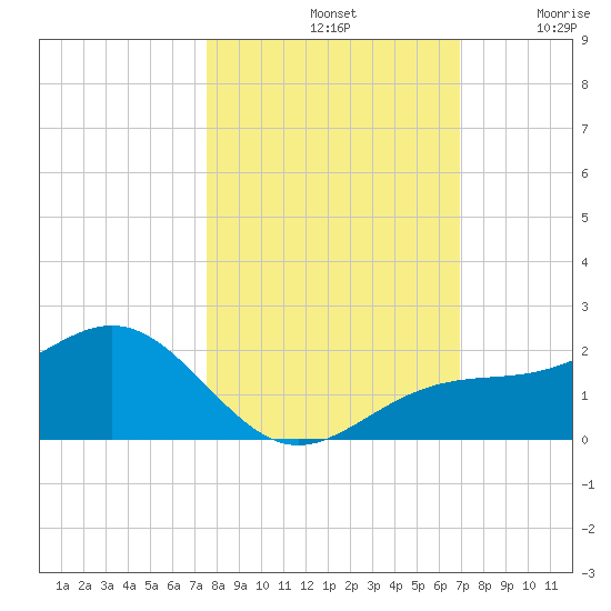 Point Pinellas tide chart for Monday, October 21, 2024
