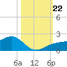 Point Pinellas tide chart for Tuesday, October 22, 2024