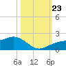 Point Pinellas tide chart for Wednesday, October 23, 2024