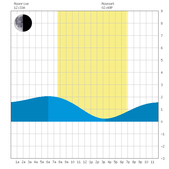 Point Pinellas tide chart for Thursday, October 24, 2024