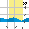 Point Pinellas tide chart for Sunday, October 27, 2024