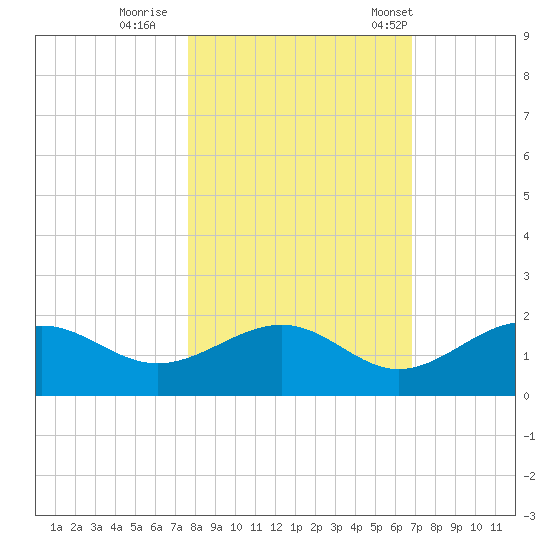 Point Pinellas tide chart for Monday, October 28, 2024