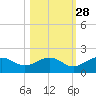 Point Pinellas tide chart for Monday, October 28, 2024