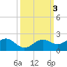 Point Pinellas tide chart for Thursday, October 3, 2024