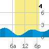 Point Pinellas tide chart for Friday, October 4, 2024
