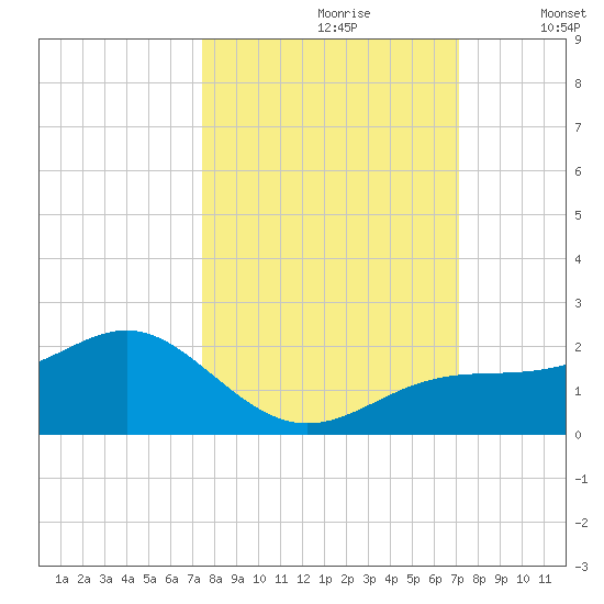 Point Pinellas tide chart for Tuesday, October 8, 2024