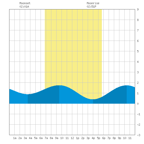 Point Pinellas tide chart for Monday, November 11, 2024