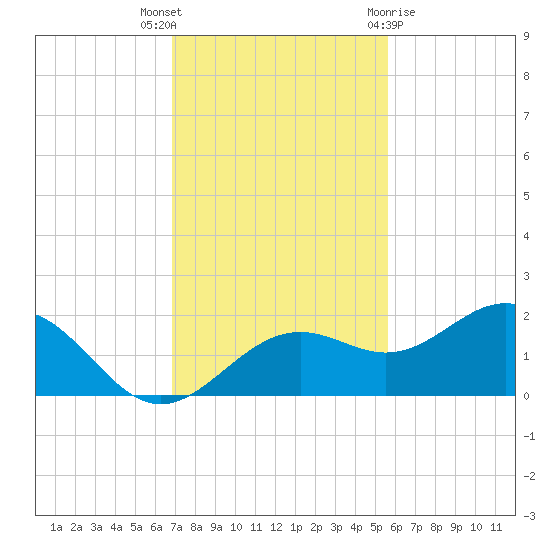 Point Pinellas tide chart for Thursday, November 14, 2024
