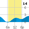 Point Pinellas tide chart for Thursday, November 14, 2024
