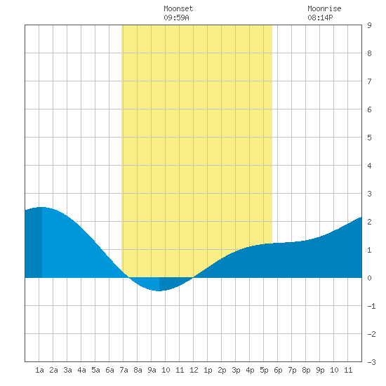 Point Pinellas tide chart for Monday, November 18, 2024