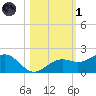 Point Pinellas tide chart for Friday, November 1, 2024