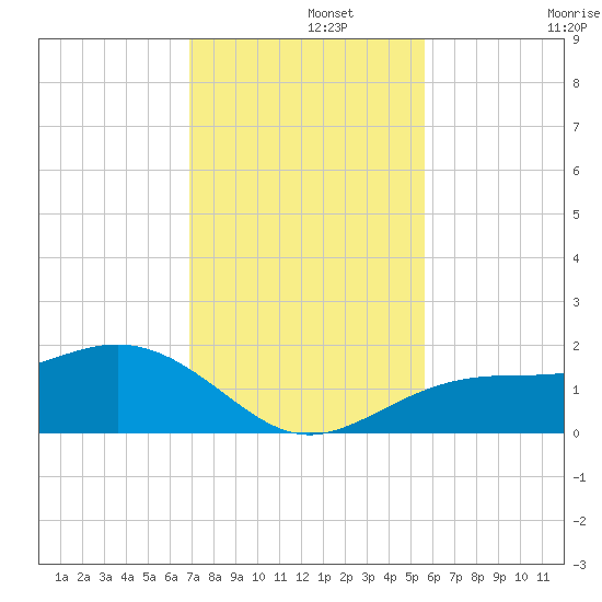 Point Pinellas tide chart for Thursday, November 21, 2024
