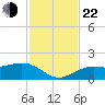 Point Pinellas tide chart for Friday, November 22, 2024