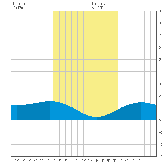 Point Pinellas tide chart for Saturday, November 23, 2024