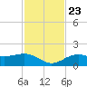 Point Pinellas tide chart for Saturday, November 23, 2024