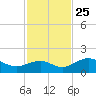 Point Pinellas tide chart for Monday, November 25, 2024