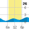 Point Pinellas tide chart for Tuesday, November 26, 2024