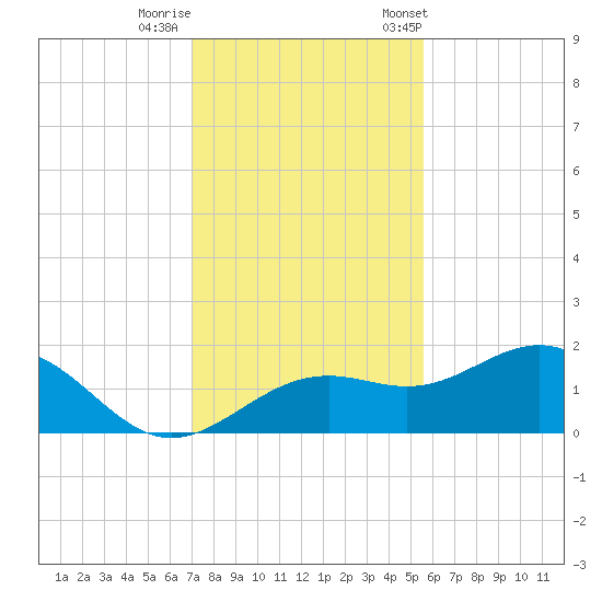 Point Pinellas tide chart for Thursday, November 28, 2024