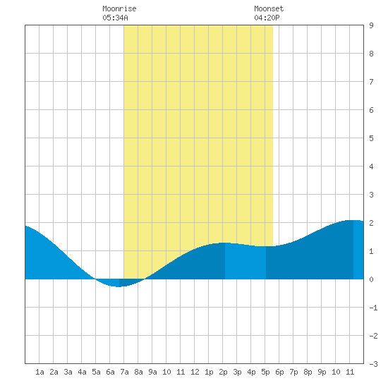 Point Pinellas tide chart for Friday, November 29, 2024