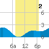 Point Pinellas tide chart for Saturday, November 2, 2024