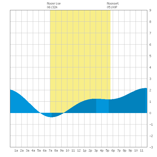 Point Pinellas tide chart for Saturday, November 30, 2024
