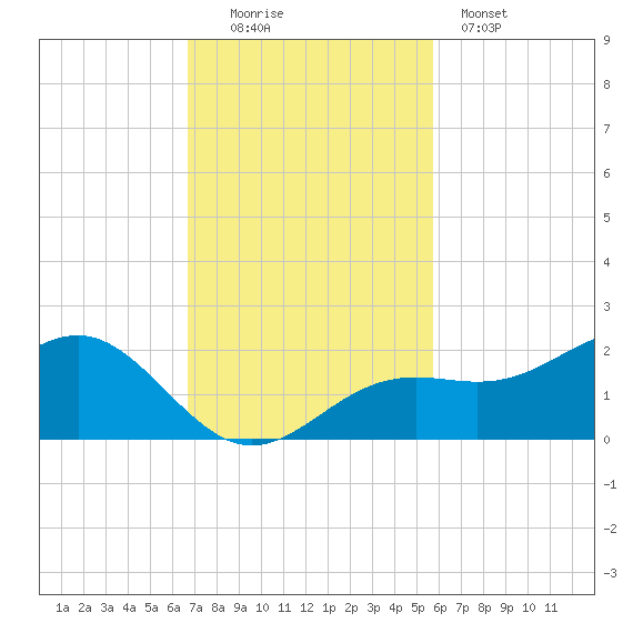 Point Pinellas tide chart for Sunday, November 3, 2024