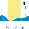Point Pinellas tide chart for Sunday, November 3, 2024