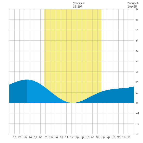 Point Pinellas tide chart for Thursday, November 7, 2024