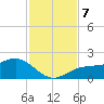 Point Pinellas tide chart for Thursday, November 7, 2024