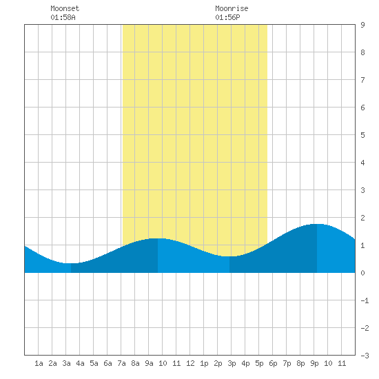 Point Pinellas tide chart for Tuesday, December 10, 2024