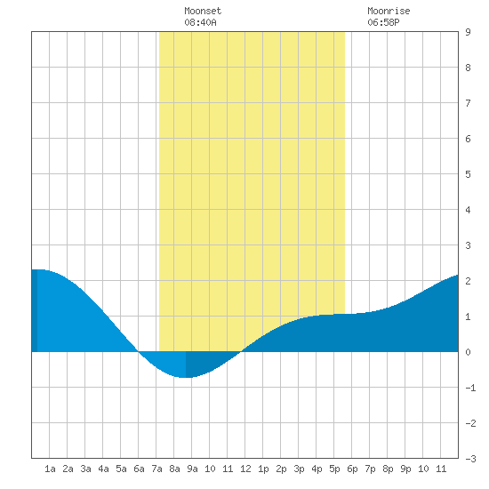 Point Pinellas tide chart for Monday, December 16, 2024