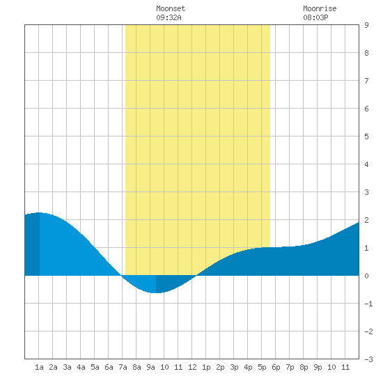 Point Pinellas tide chart for Tuesday, December 17, 2024