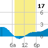 Point Pinellas tide chart for Tuesday, December 17, 2024