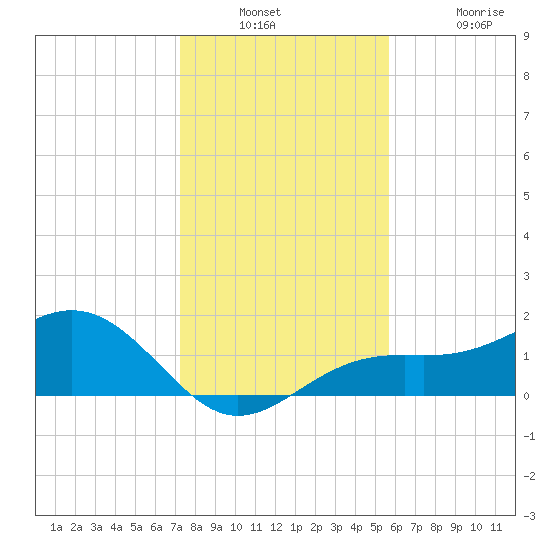Point Pinellas tide chart for Wednesday, December 18, 2024