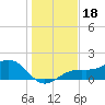 Point Pinellas tide chart for Wednesday, December 18, 2024