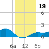 Point Pinellas tide chart for Thursday, December 19, 2024