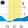 Point Pinellas tide chart for Sunday, December 1, 2024