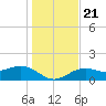 Point Pinellas tide chart for Saturday, December 21, 2024