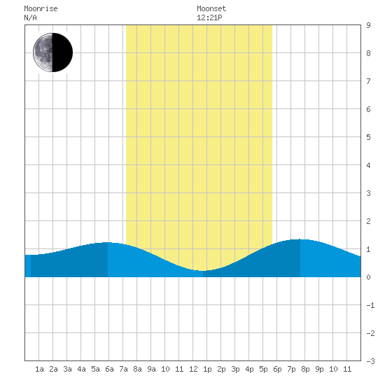 Point Pinellas tide chart for Sunday, December 22, 2024