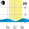 Point Pinellas tide chart for Sunday, December 22, 2024