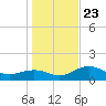 Point Pinellas tide chart for Monday, December 23, 2024