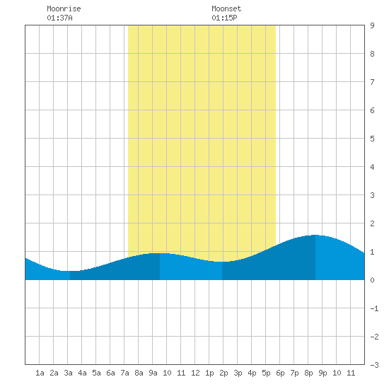 Point Pinellas tide chart for Tuesday, December 24, 2024