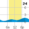 Point Pinellas tide chart for Tuesday, December 24, 2024