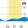 Point Pinellas tide chart for Wednesday, December 25, 2024